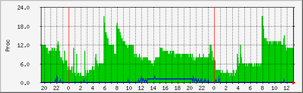 php7.4-fpm-global Traffic Graph